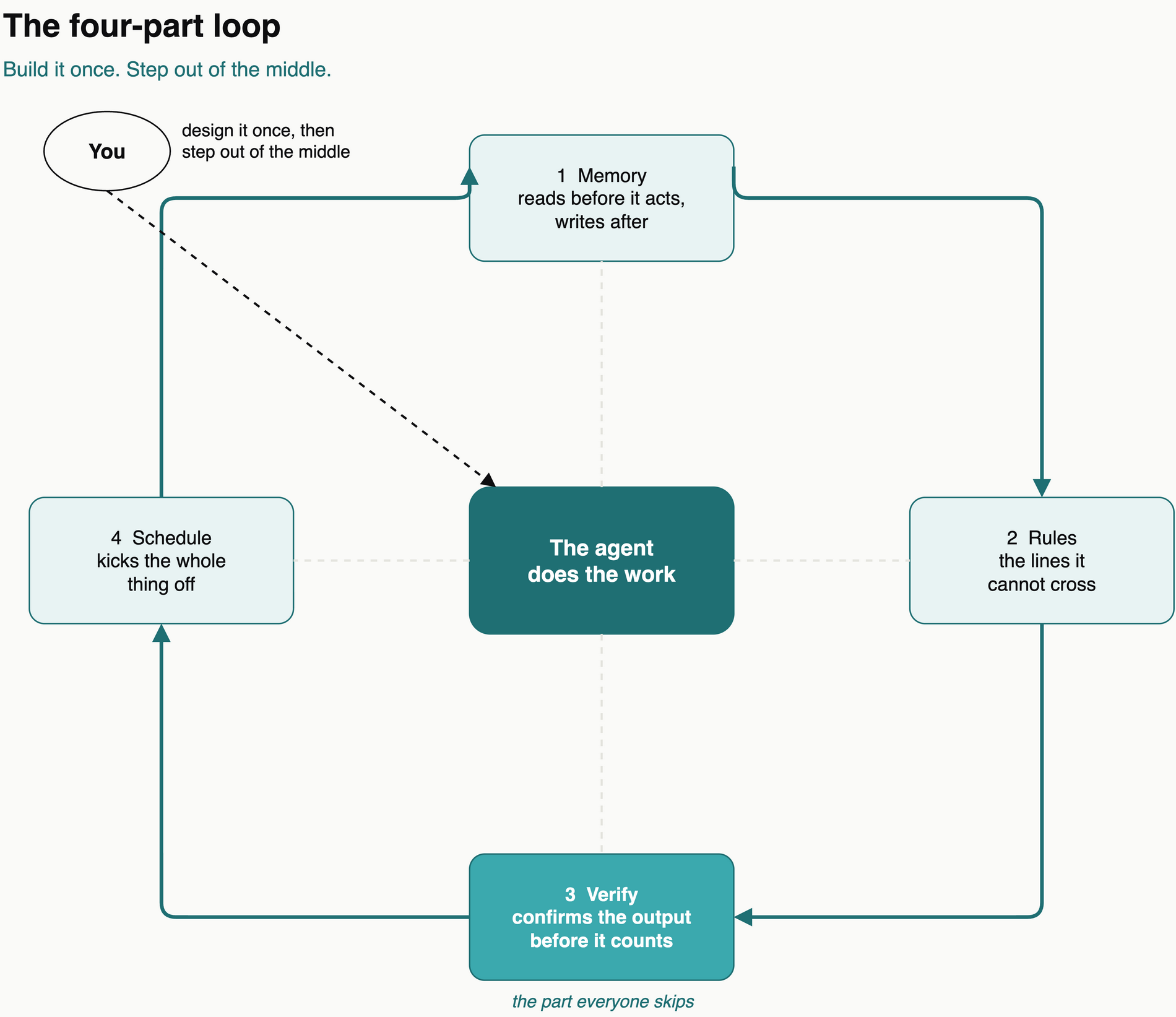 The four-part loop: memory, rules, verify, schedule, with you stepping out of the middle